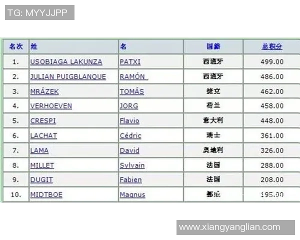西安攀岩队在极限运动世界杯积分榜中以满分100分稳居第一